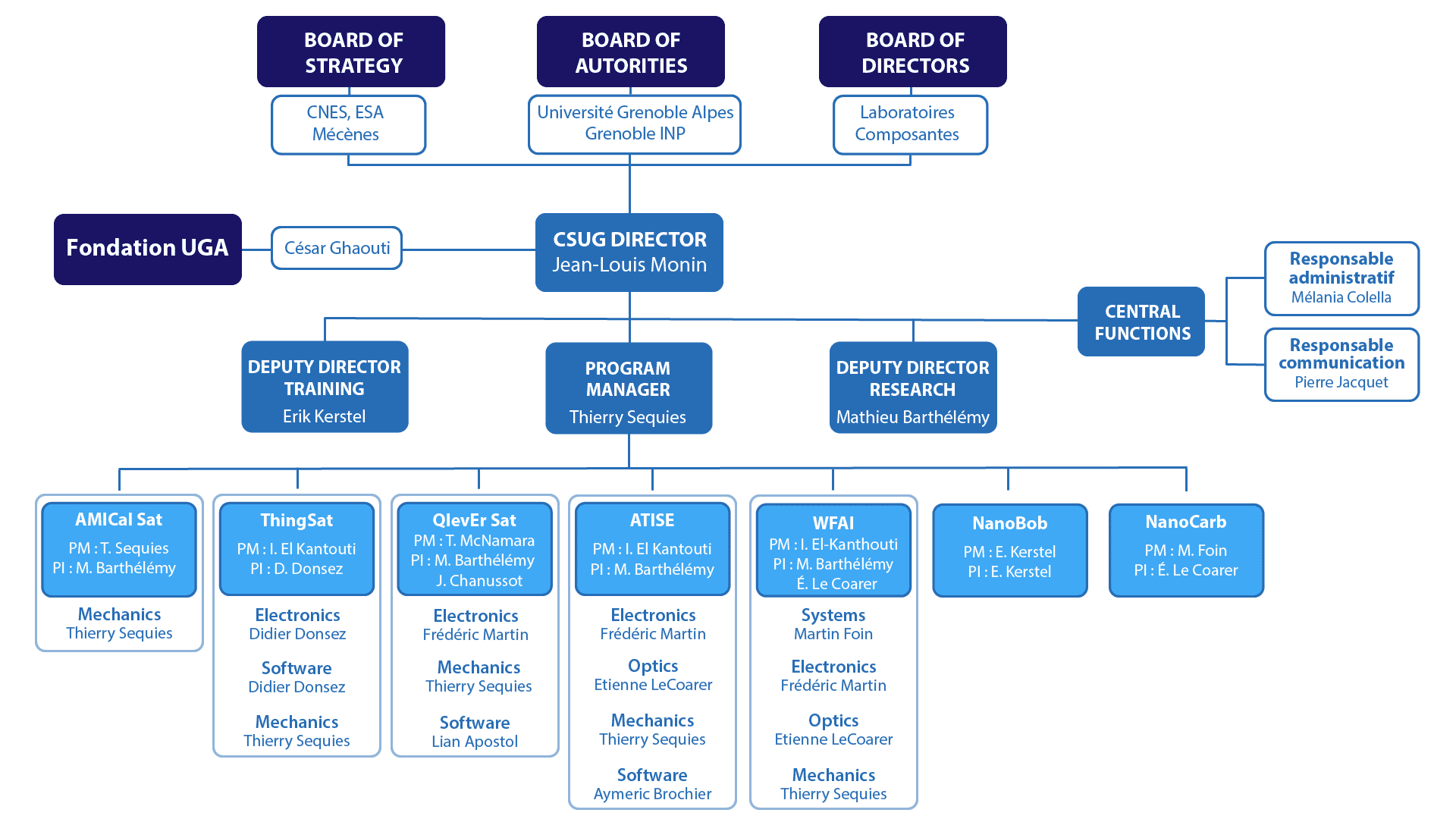 Organigramme du CSUG