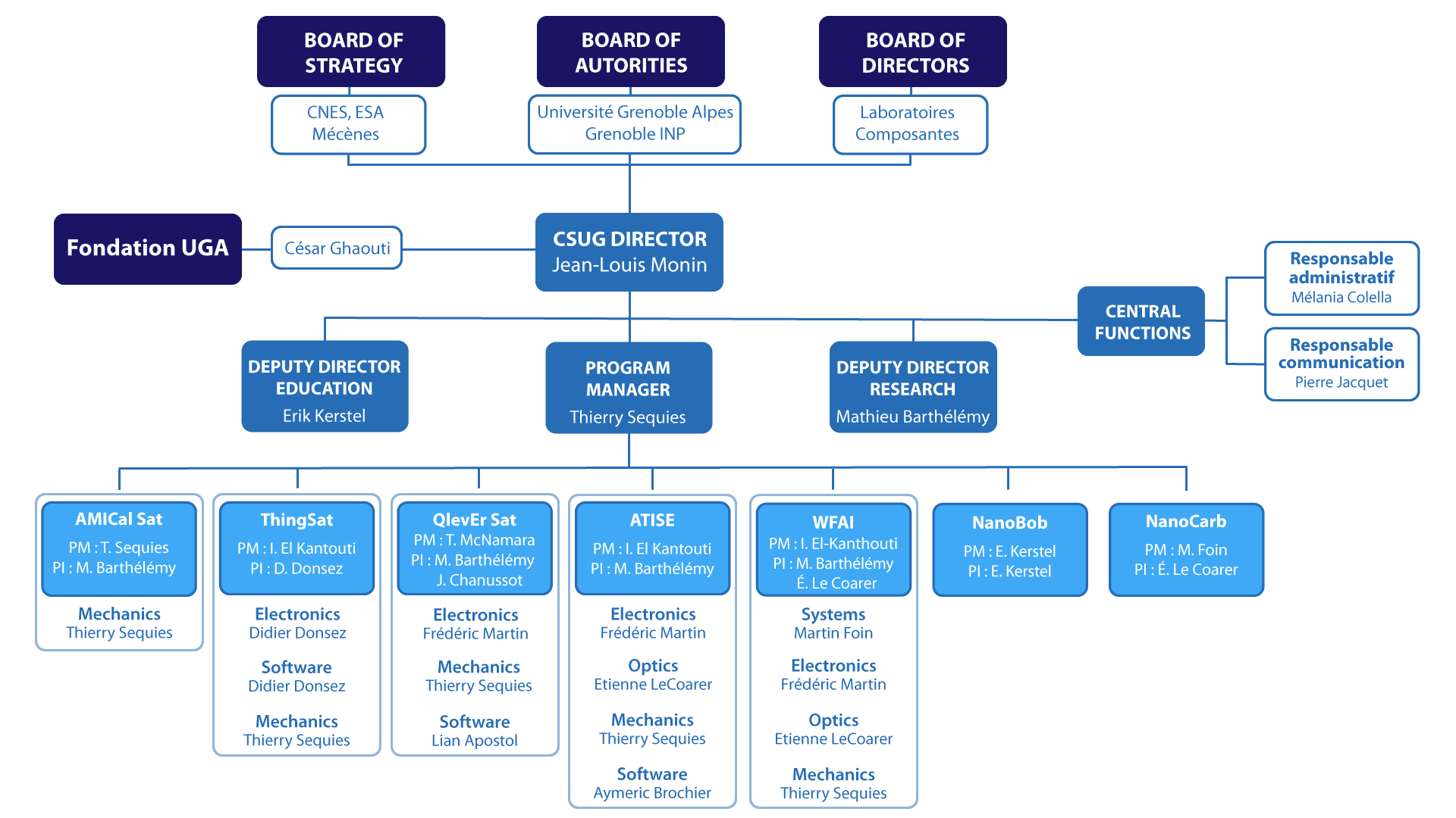 CSUG is organized in different parts: the strategic direction is made in collaboration with CNES, ESA and CSUG patrons.  Université Grenoble Alpes and Grenoble INP are the founding members of CSUG, called the "board of strategy". Finally, the governing structure is composed of laboratories and components. All of them, along with the UGA Foundation, are linked to the CSUG management, headed by Jean-Louis Monin.  The management is also composed of a deputy director training, a program manager, a deputy director research and a support via central functions: administration and communication. 