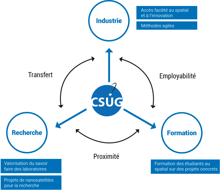 Formation, recherche et industrie sont les 3 piliers du CSUG et de ses activités. Du côté de la recherche, l'objectif du CSUG est de valoriser le savoir faire des laboratoire et de produire des nano-satellites pour la recherche. Pour se faire, il forme des étudiantes et étudiants au spatial grâce à des projets concrets. Les partenariats industriels permettent quand à eux  de permettre un accès facilité au spatial et à l'innovation grâce à la mise en place de méthodes agiles..